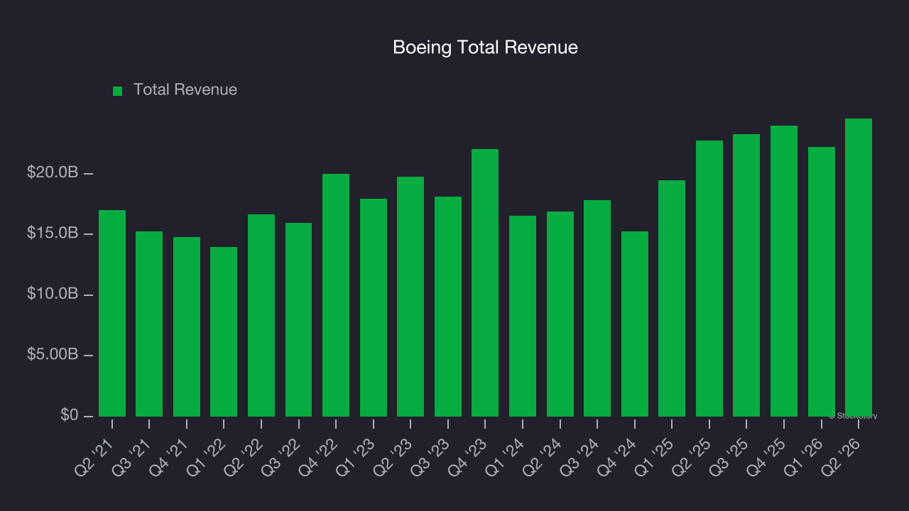 Boeing Total Revenue