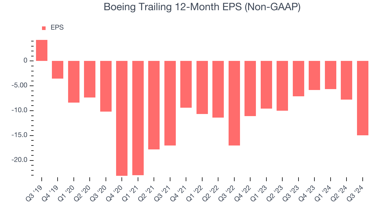 Boeing Trailing 12-Month EPS (Non-GAAP)