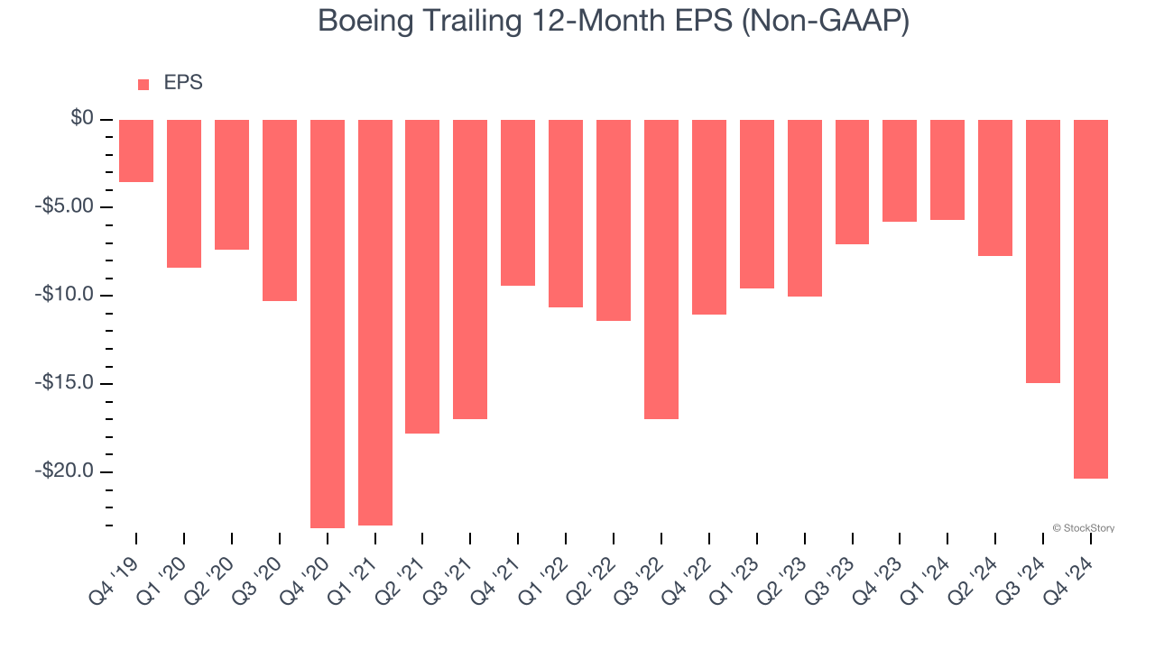 Boeing Trailing 12-Month EPS (Non-GAAP)