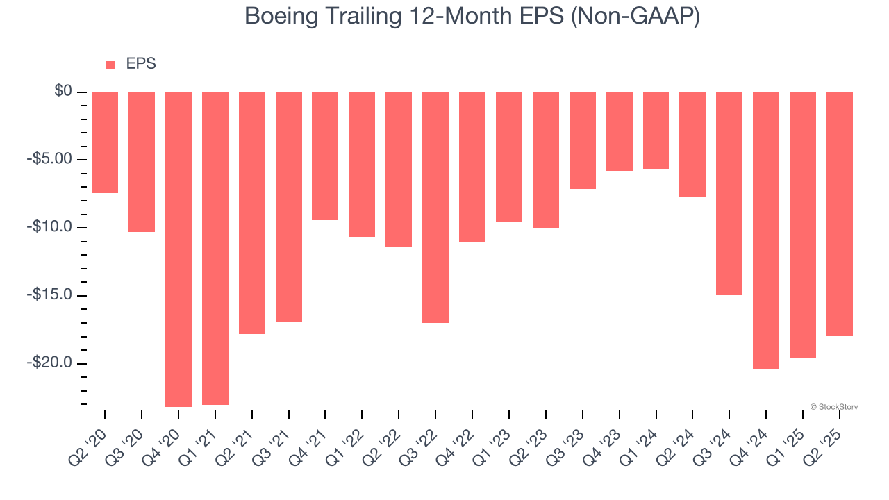 Boeing Trailing 12-Month EPS (Non-GAAP)