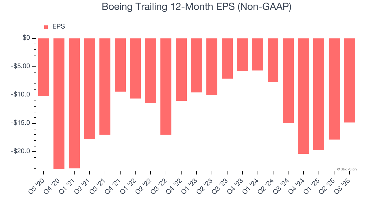 Boeing Trailing 12-Month EPS (Non-GAAP)