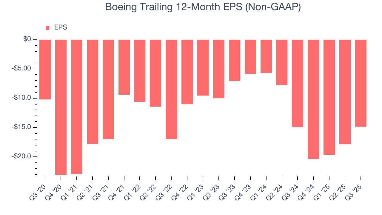 Boeing Trailing 12-Month EPS (Non-GAAP)