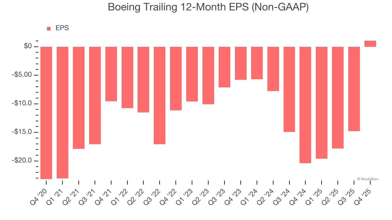 Boeing Trailing 12-Month EPS (Non-GAAP)