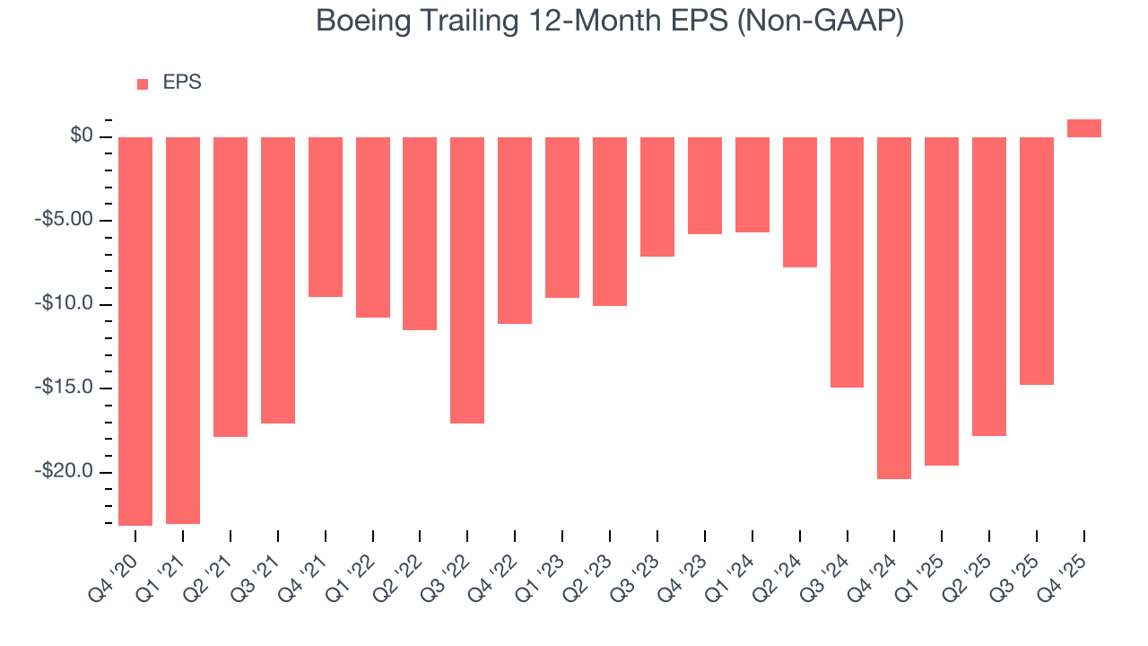 Boeing Trailing 12-Month EPS (Non-GAAP)
