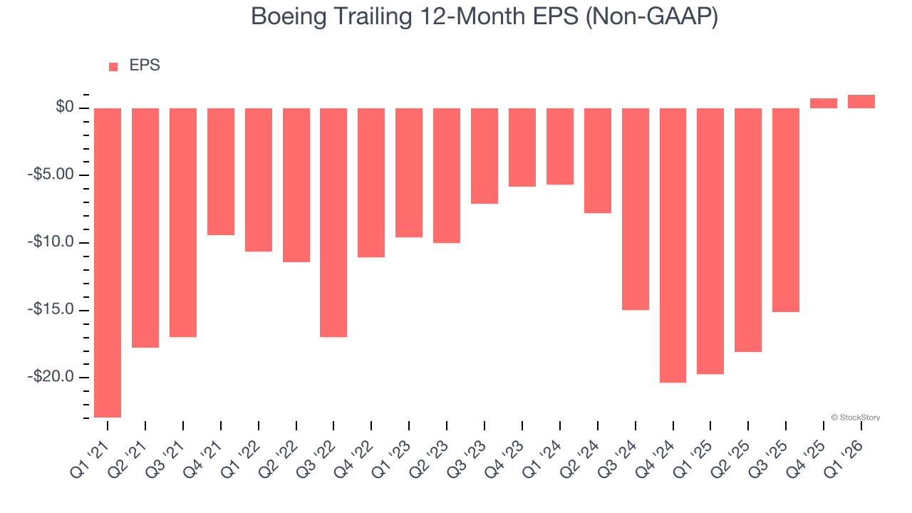 Boeing Trailing 12-Month EPS (Non-GAAP)