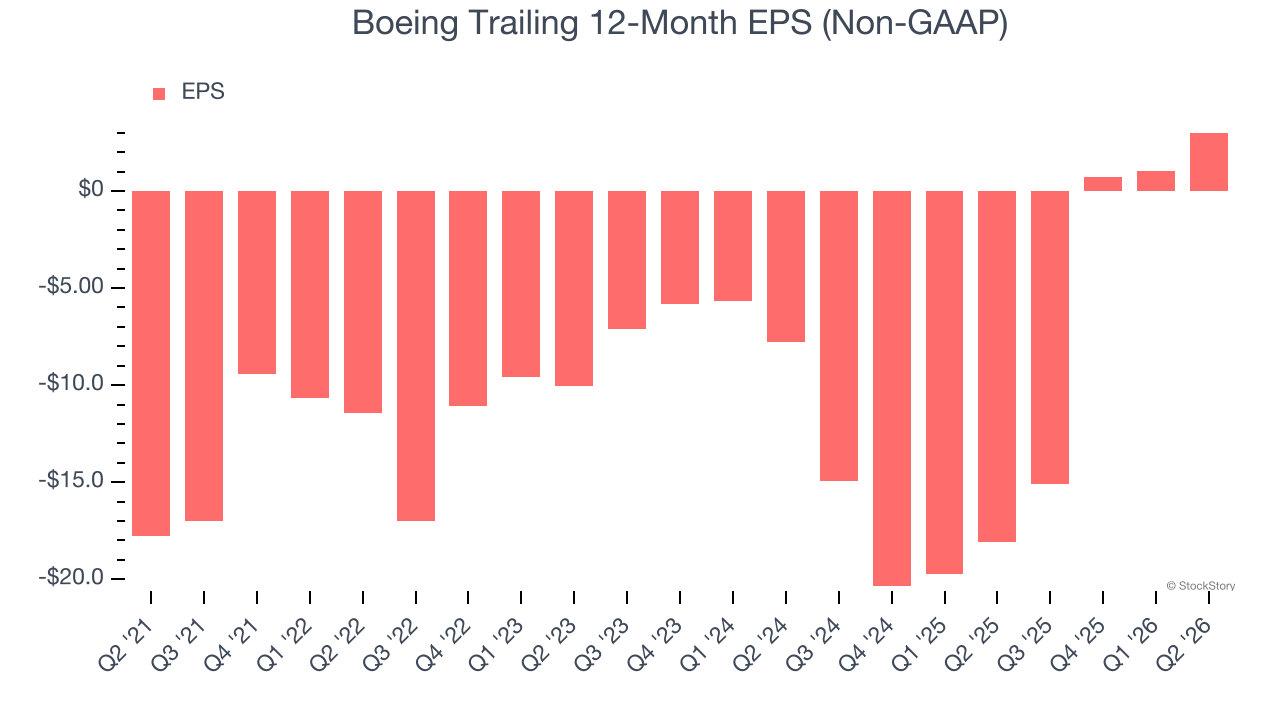 Boeing Trailing 12-Month EPS (Non-GAAP)
