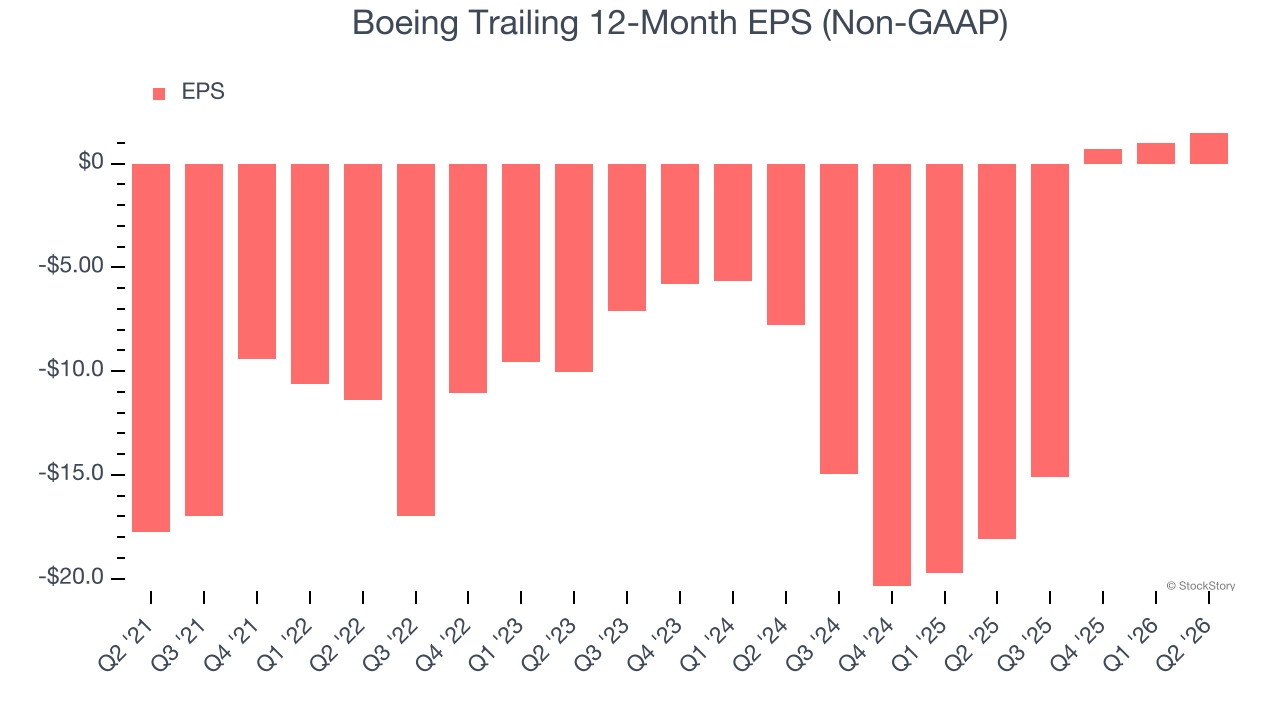 Boeing Trailing 12-Month EPS (Non-GAAP)