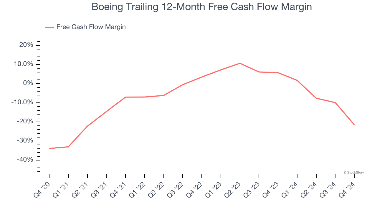 Boeing Trailing 12-Month Free Cash Flow Margin