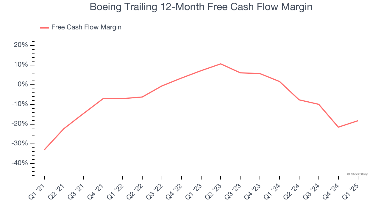 Boeing Trailing 12-Month Free Cash Flow Margin