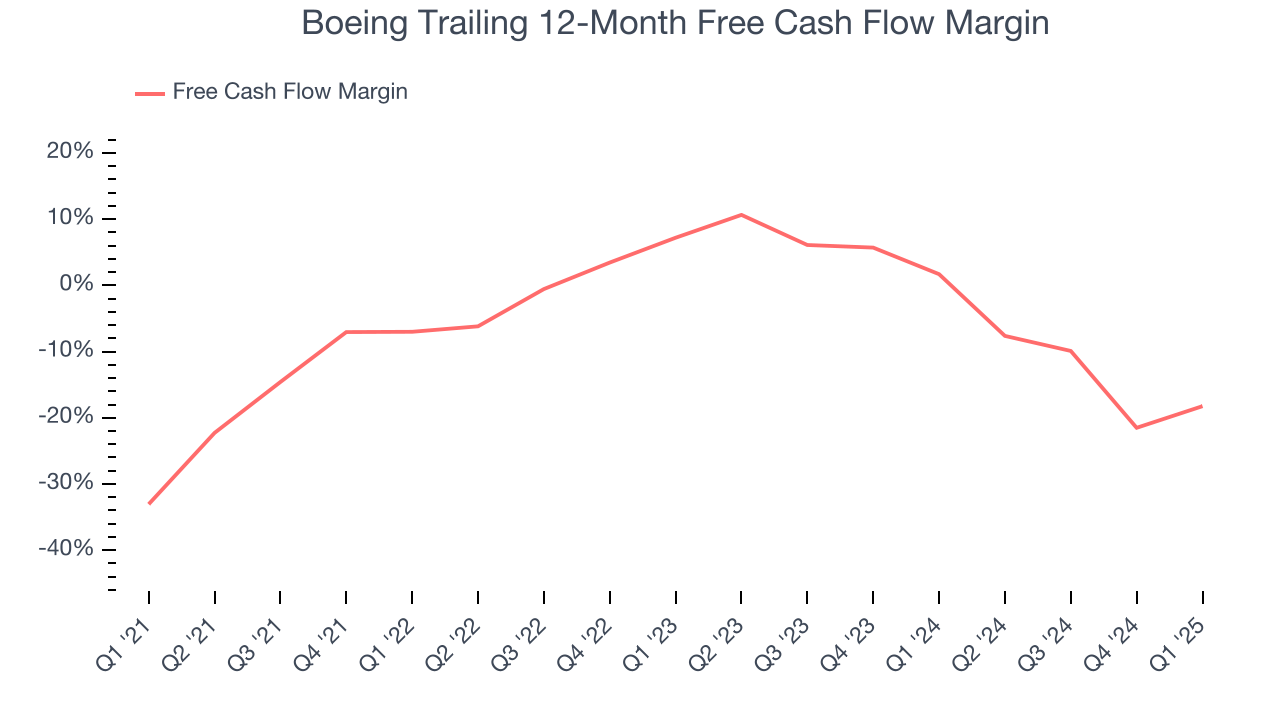 Boeing Trailing 12-Month Free Cash Flow Margin