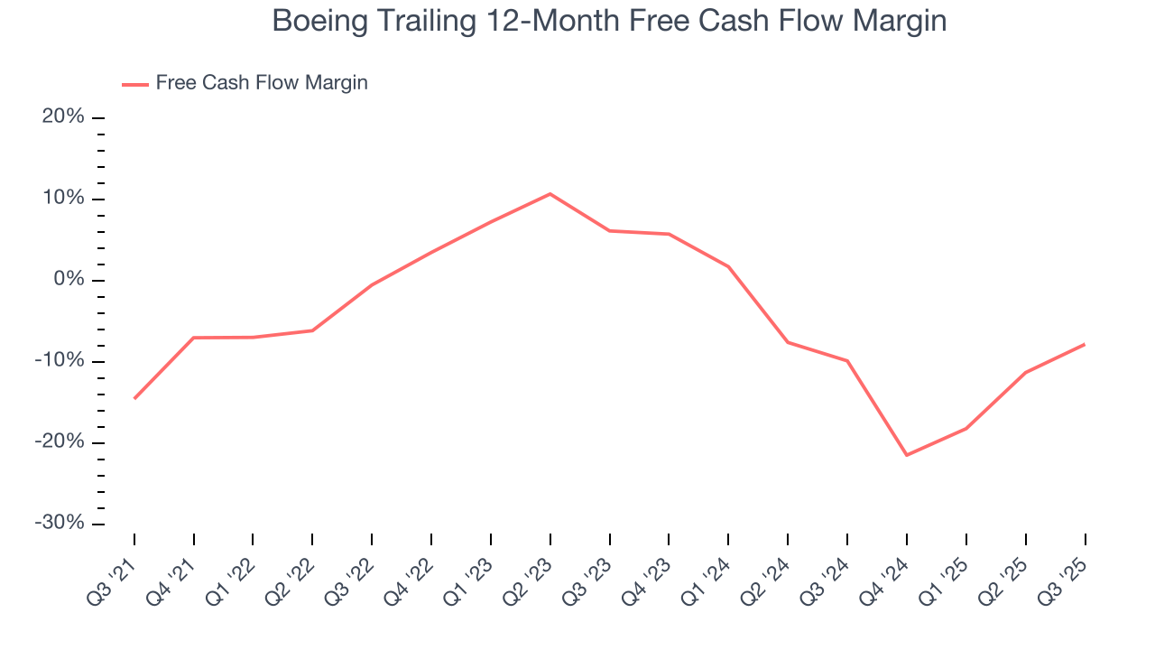 Boeing Trailing 12-Month Free Cash Flow Margin