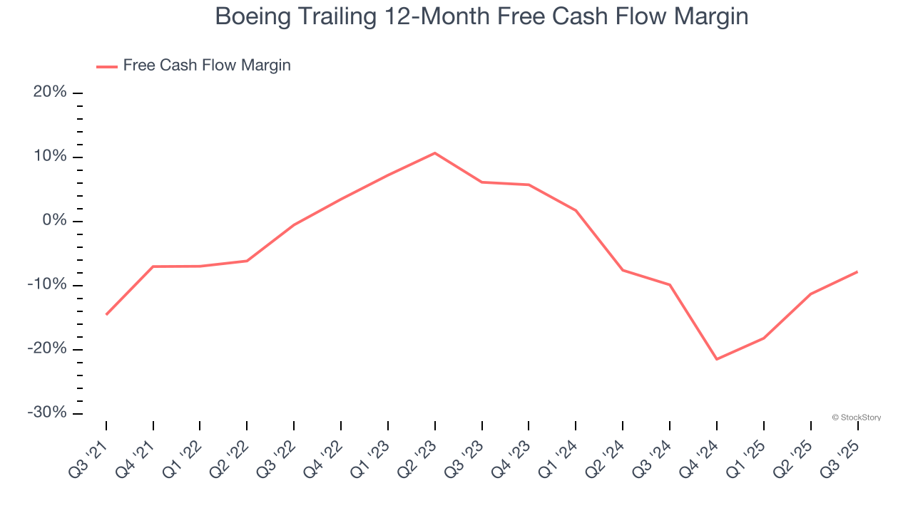 Boeing Trailing 12-Month Free Cash Flow Margin