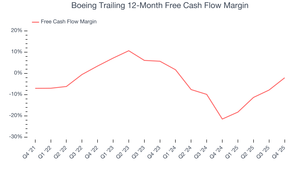 Boeing Trailing 12-Month Free Cash Flow Margin