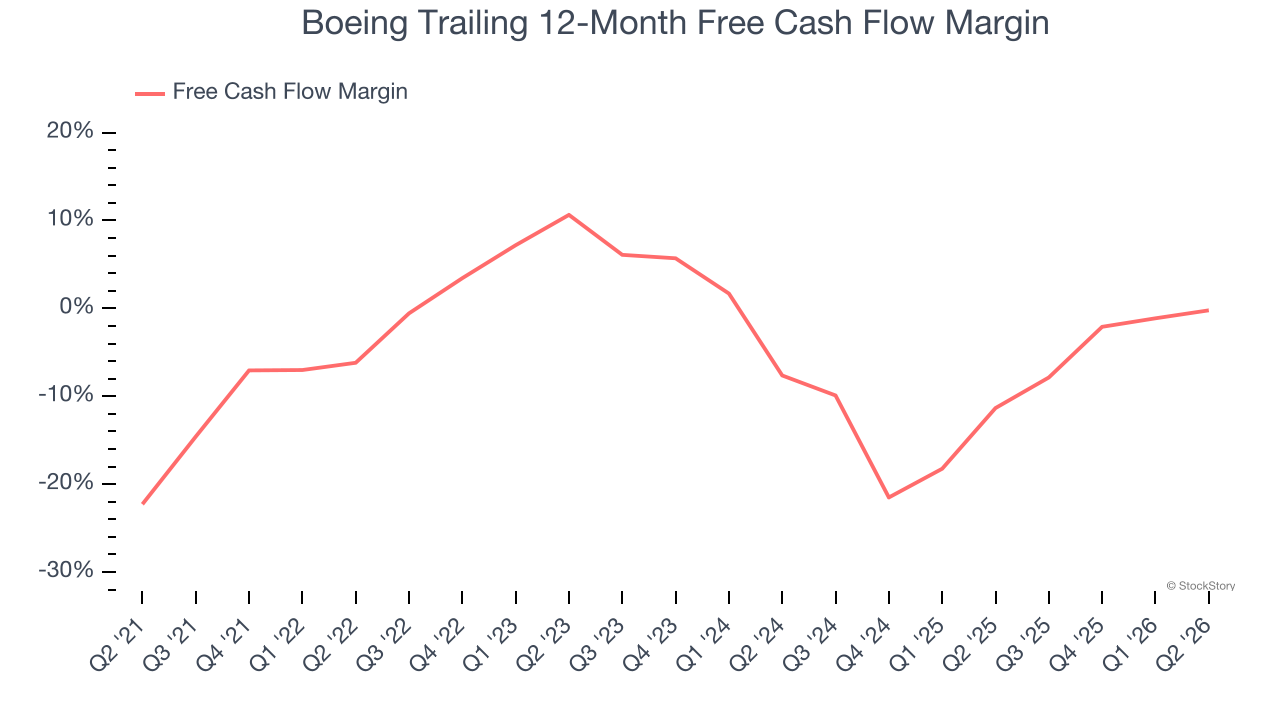 Boeing Trailing 12-Month Free Cash Flow Margin