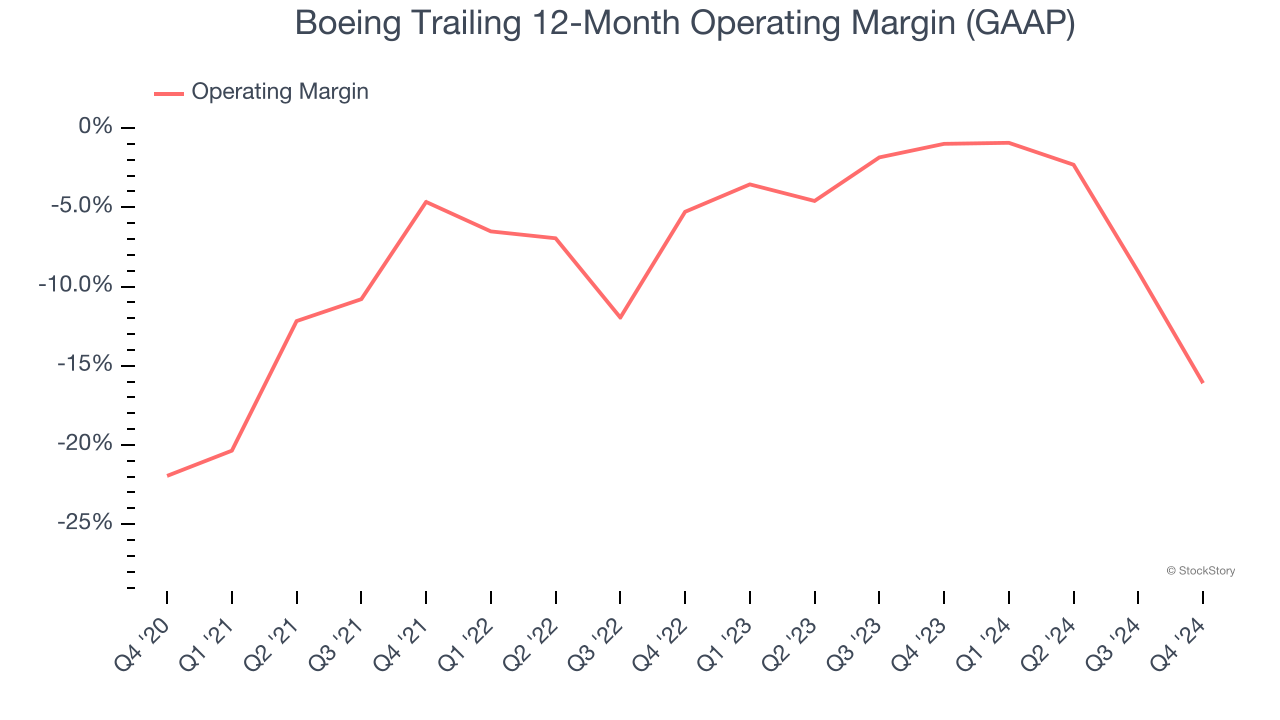 Boeing Trailing 12-Month Operating Margin (GAAP)