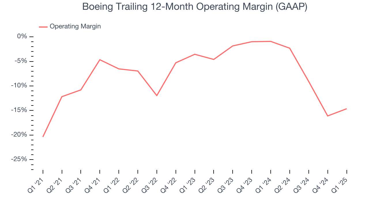 Boeing Trailing 12-Month Operating Margin (GAAP)