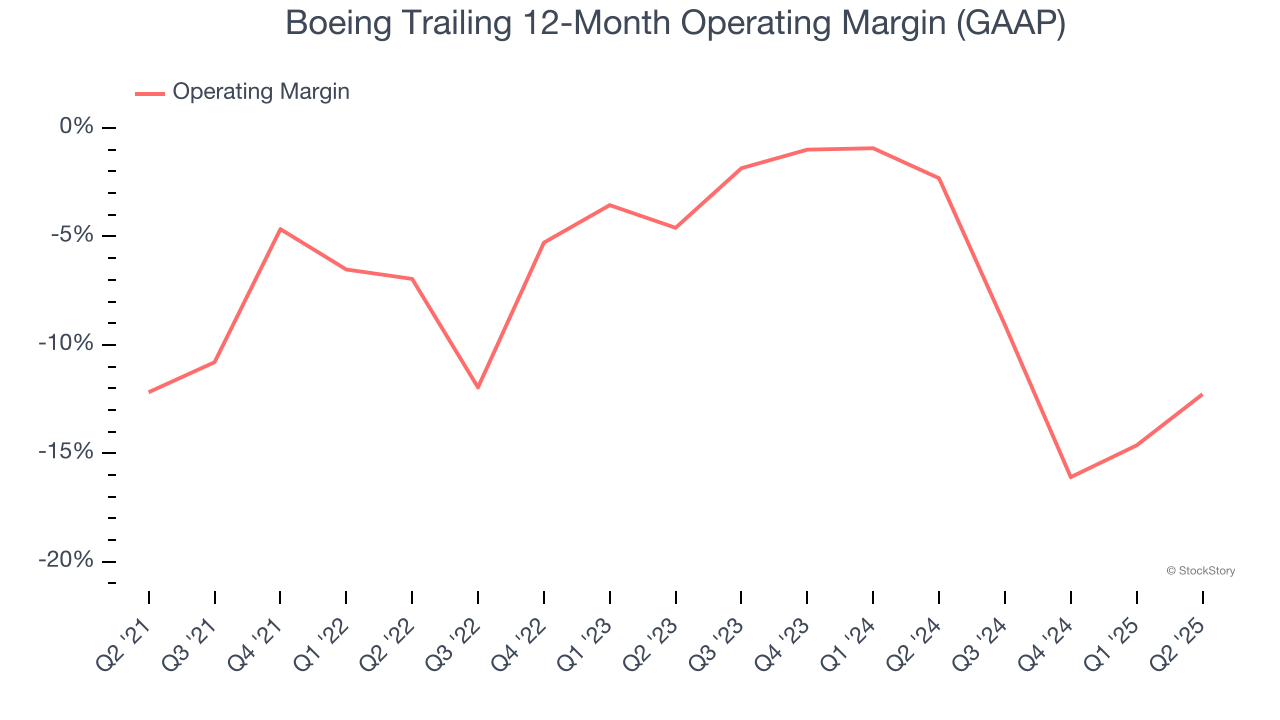 Boeing Trailing 12-Month Operating Margin (GAAP)