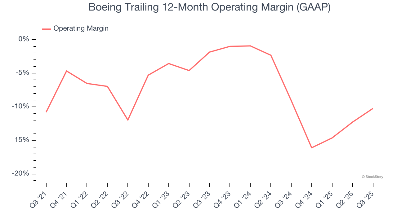 Boeing Trailing 12-Month Operating Margin (GAAP)