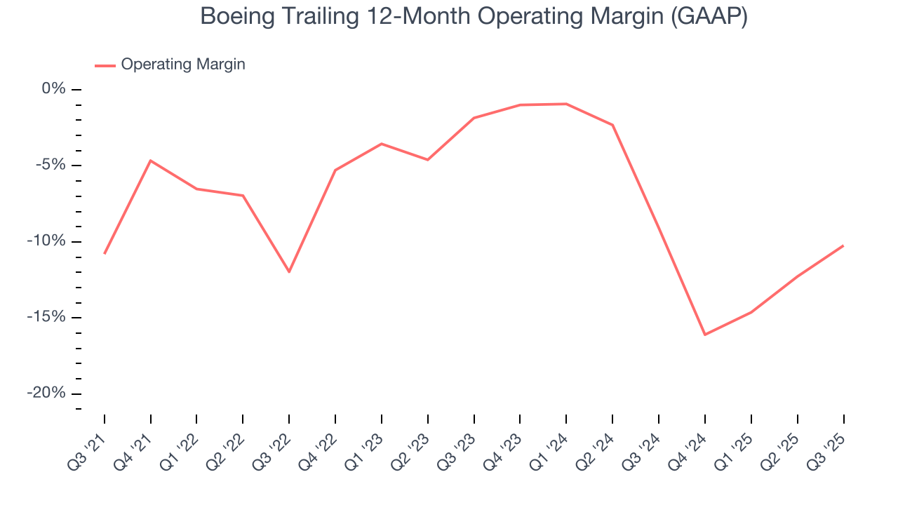 Boeing Trailing 12-Month Operating Margin (GAAP)