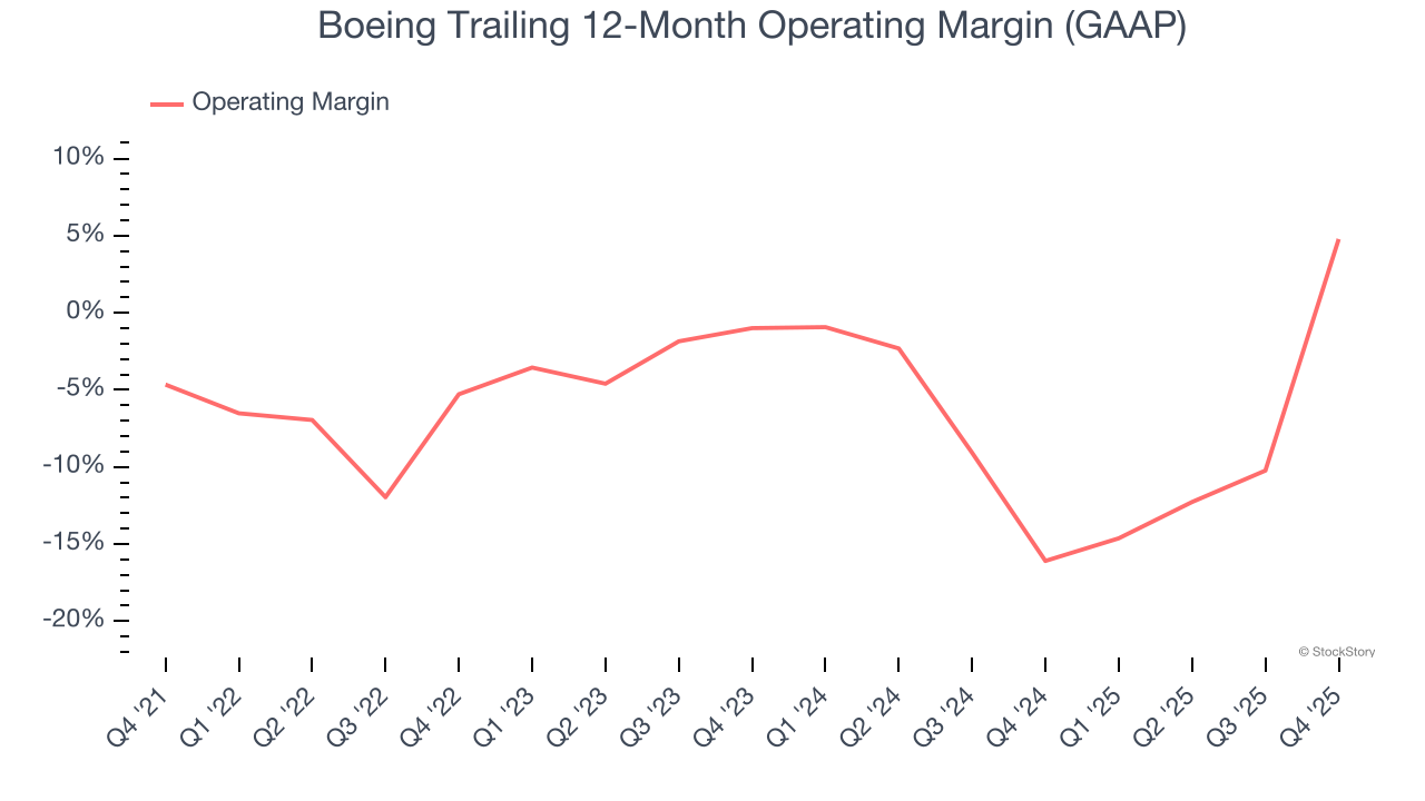 Boeing Trailing 12-Month Operating Margin (GAAP)