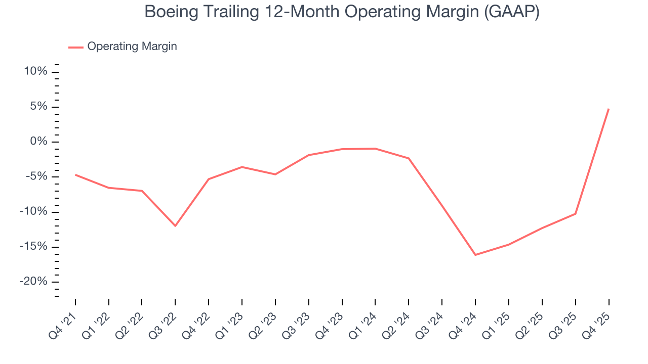 Boeing Trailing 12-Month Operating Margin (GAAP)