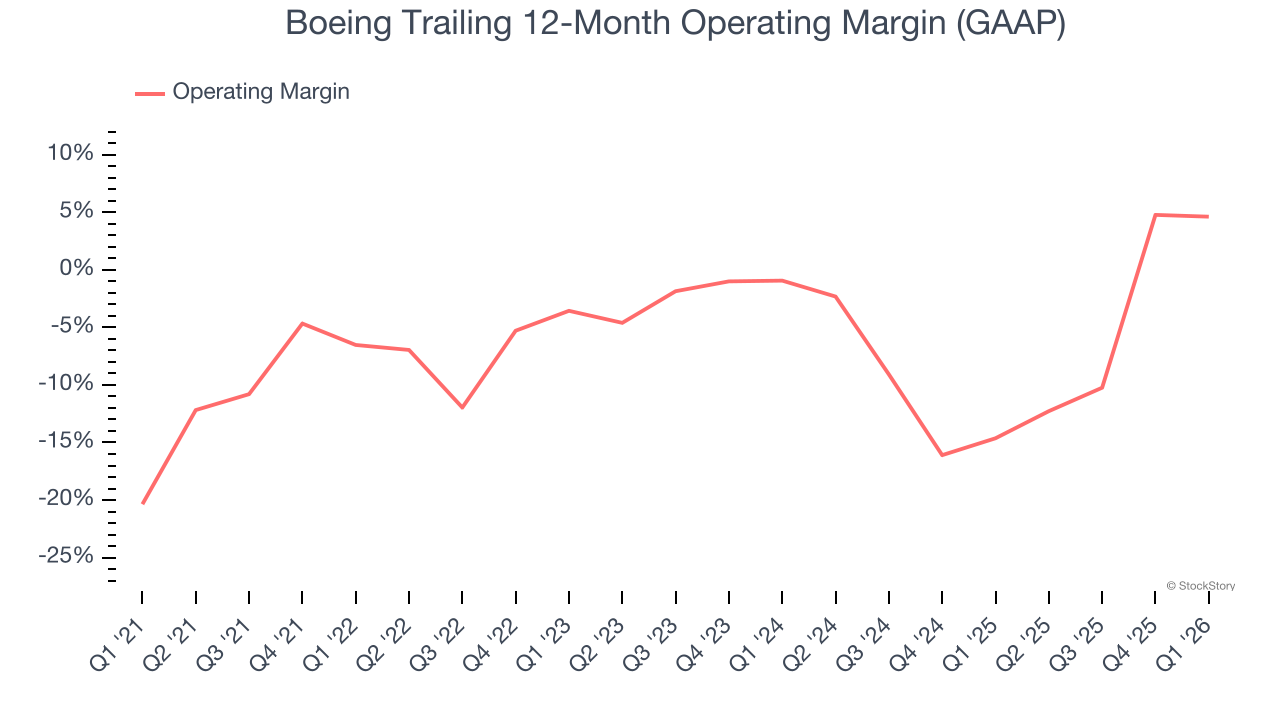 Boeing Trailing 12-Month Operating Margin (GAAP)