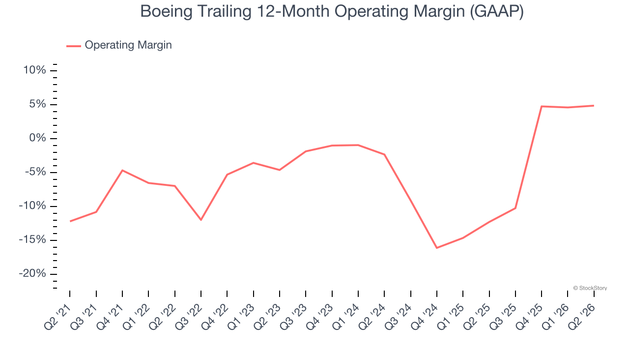 Boeing Trailing 12-Month Operating Margin (GAAP)