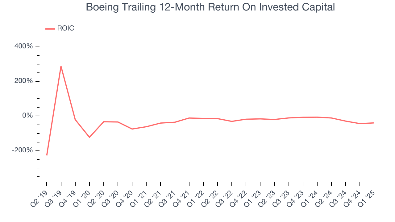 Boeing Trailing 12-Month Return On Invested Capital