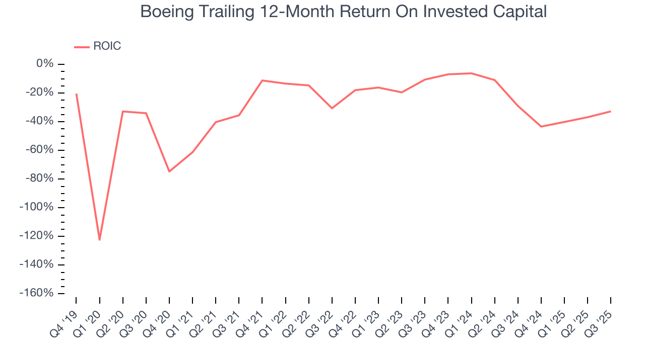 Boeing Trailing 12-Month Return On Invested Capital