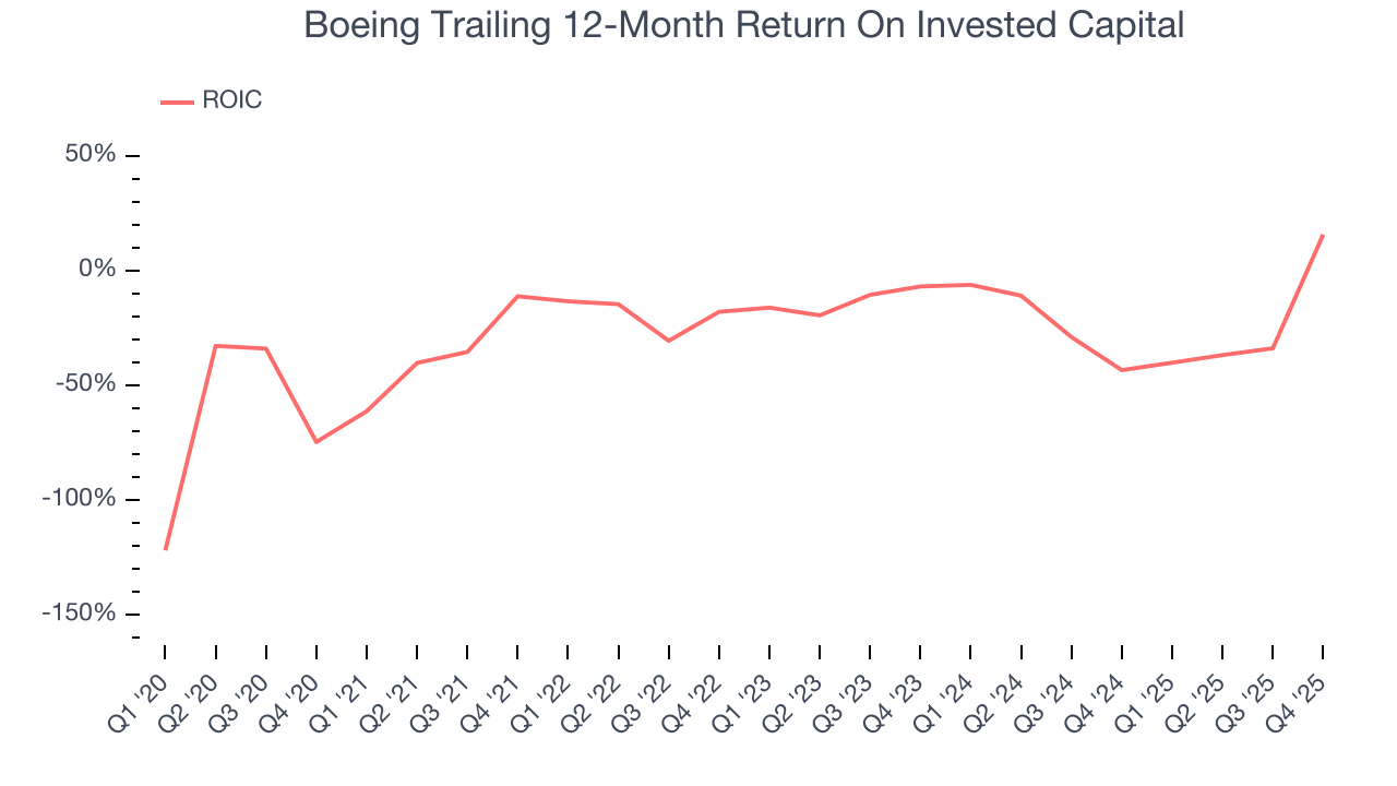Boeing Trailing 12-Month Return On Invested Capital
