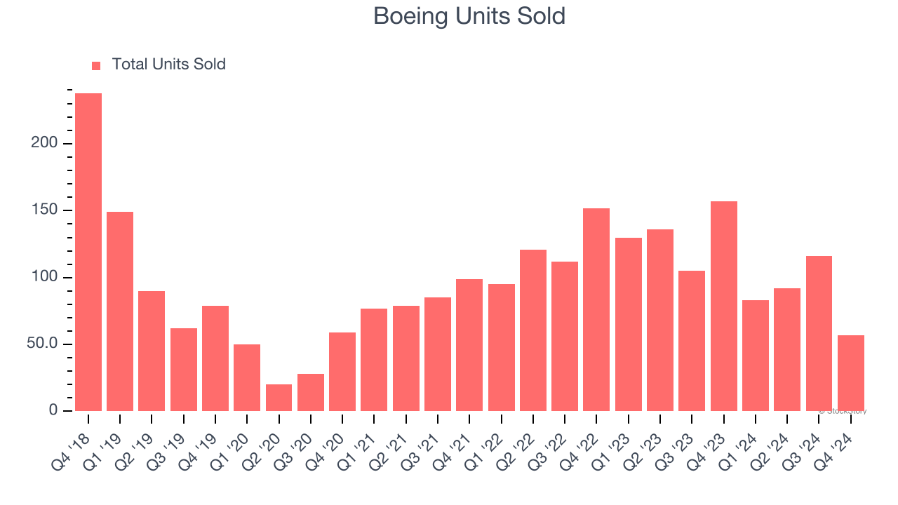 Boeing Units Sold