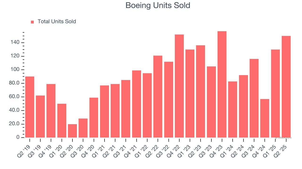 Boeing Units Sold