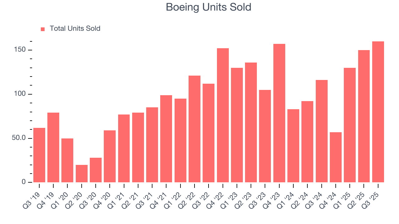 Boeing Units Sold