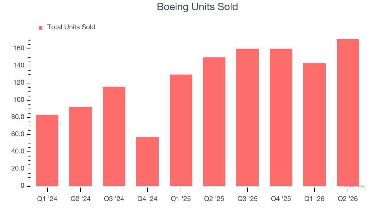 Boeing Units Sold