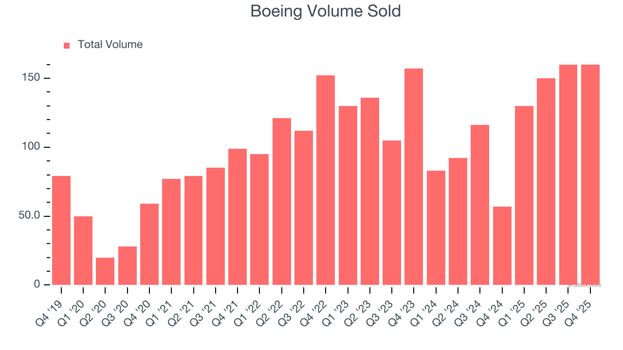 Boeing Volume Sold