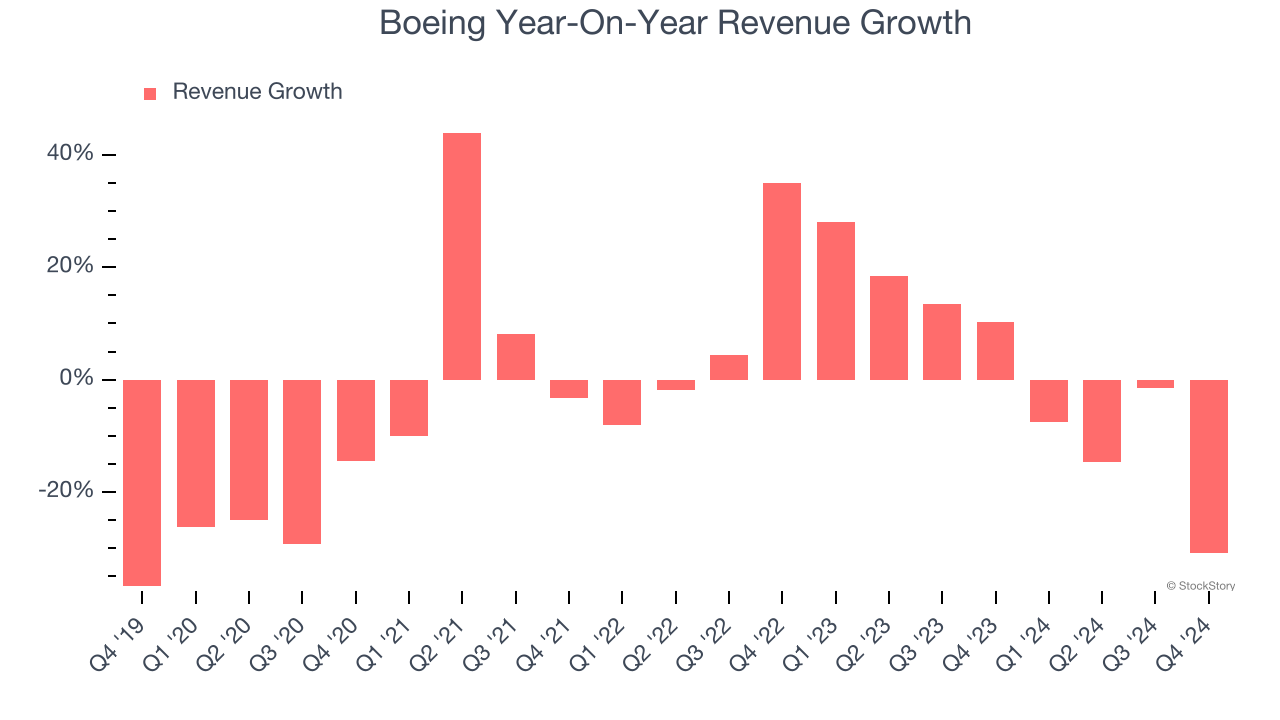 Boeing Year-On-Year Revenue Growth