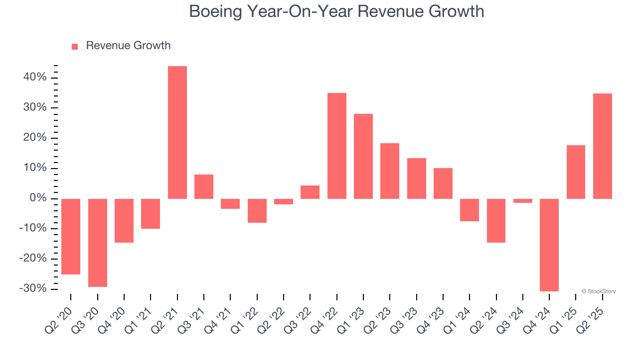Boeing Year-On-Year Revenue Growth
