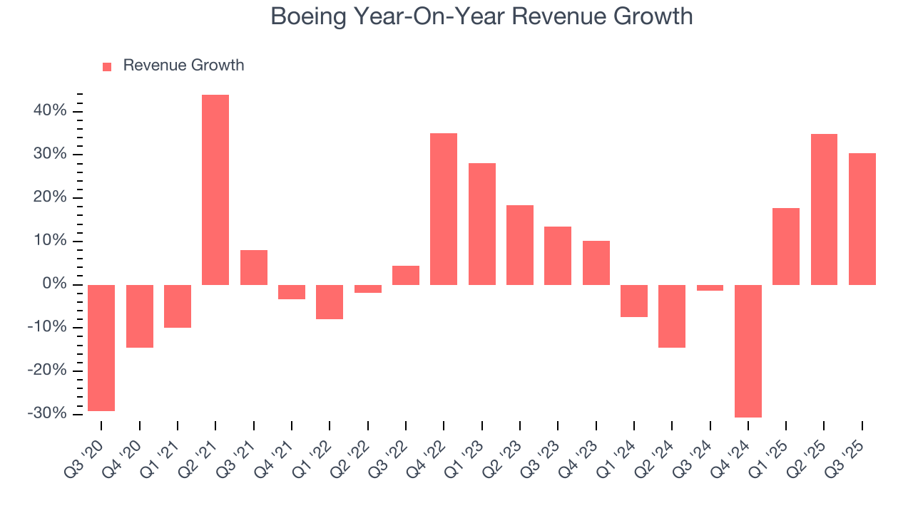 Boeing Year-On-Year Revenue Growth