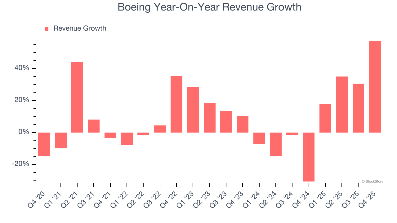 Boeing Year-On-Year Revenue Growth