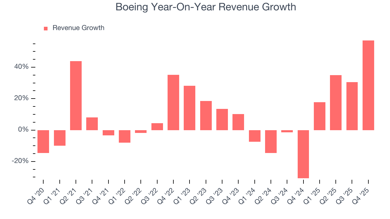 Boeing Year-On-Year Revenue Growth