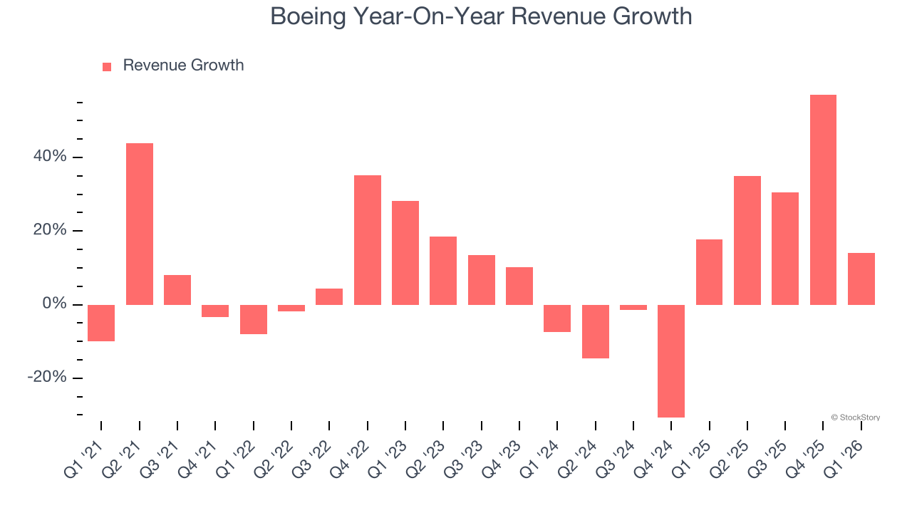 Boeing Year-On-Year Revenue Growth