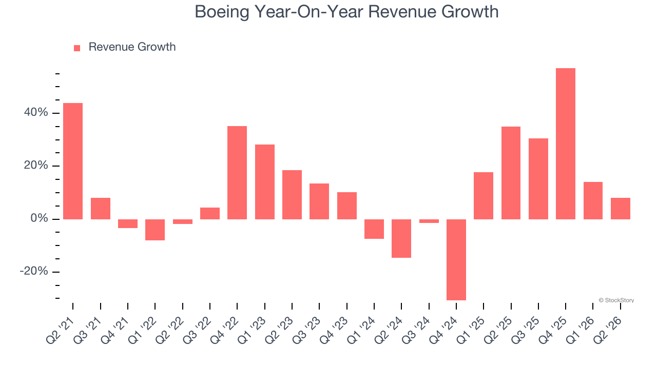Boeing Year-On-Year Revenue Growth