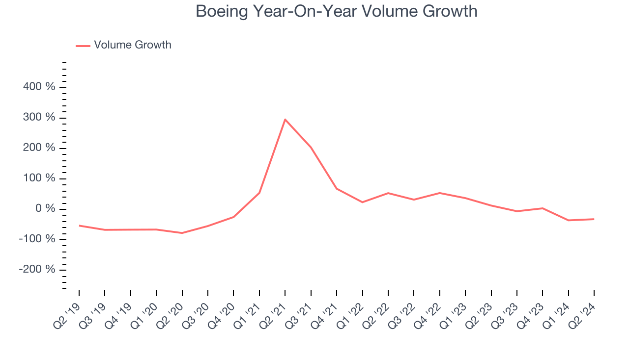 Boeing Year-On-Year Volume Growth