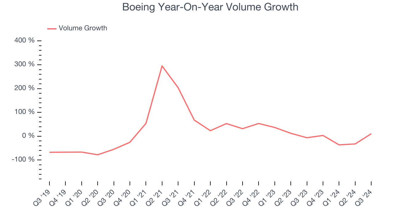 Boeing Year-On-Year Volume Growth