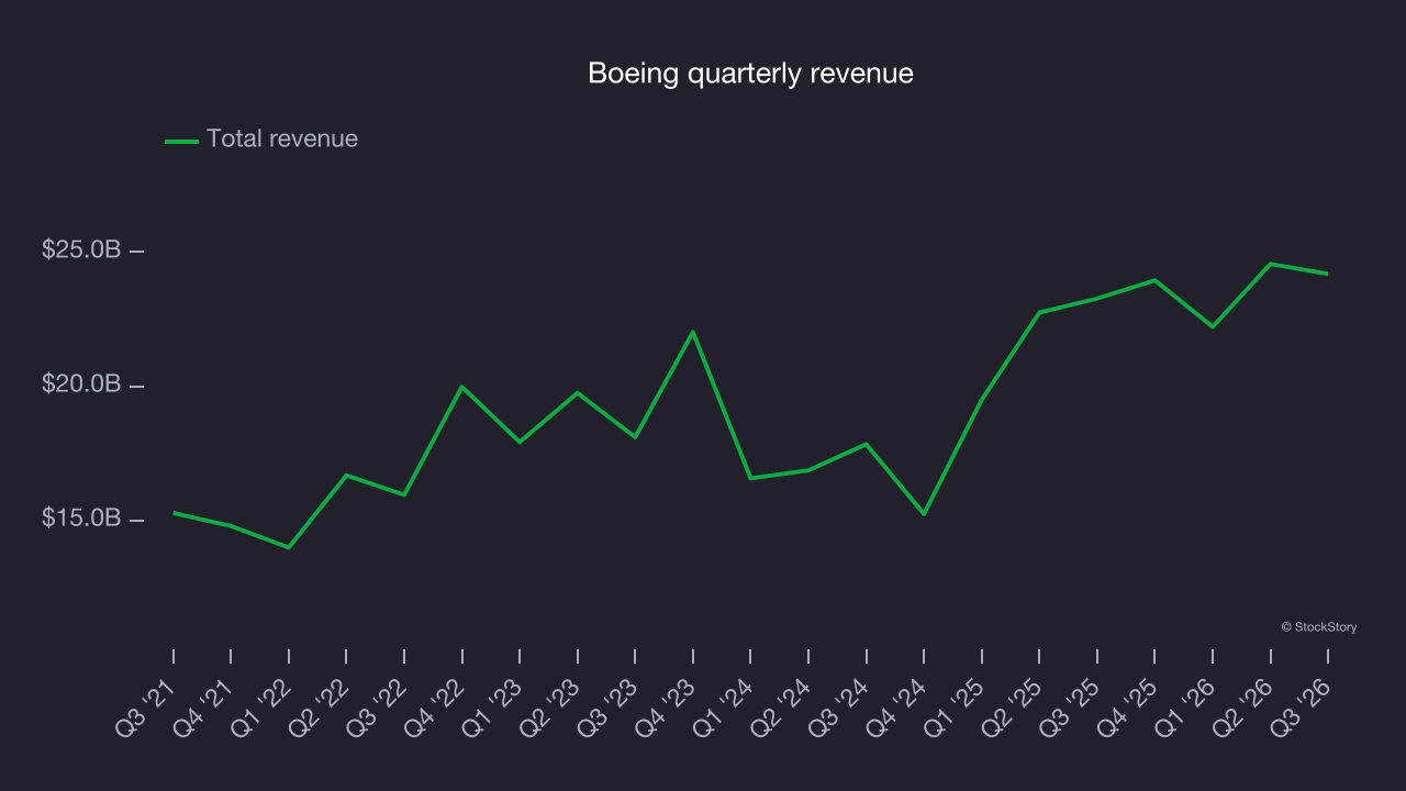 Boeing quarterly revenue