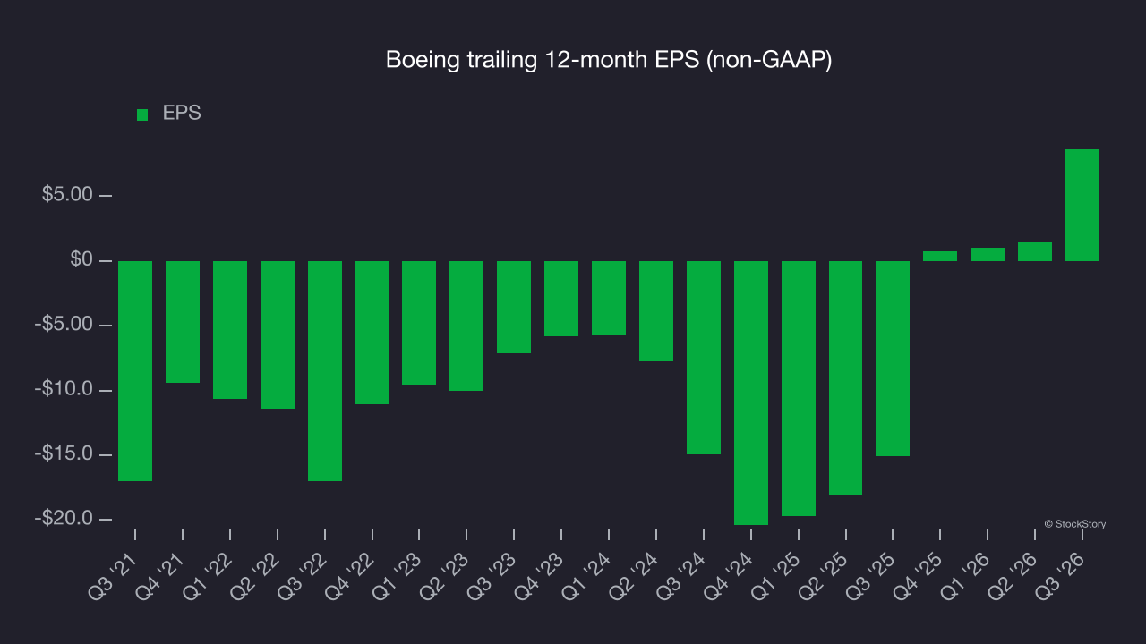 Boeing trailing 12-month EPS (non-GAAP)