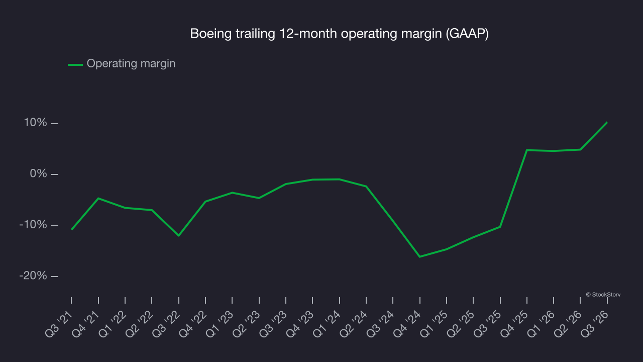 Boeing trailing 12-month operating margin (GAAP)