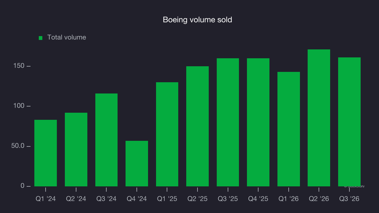 Boeing volume sold