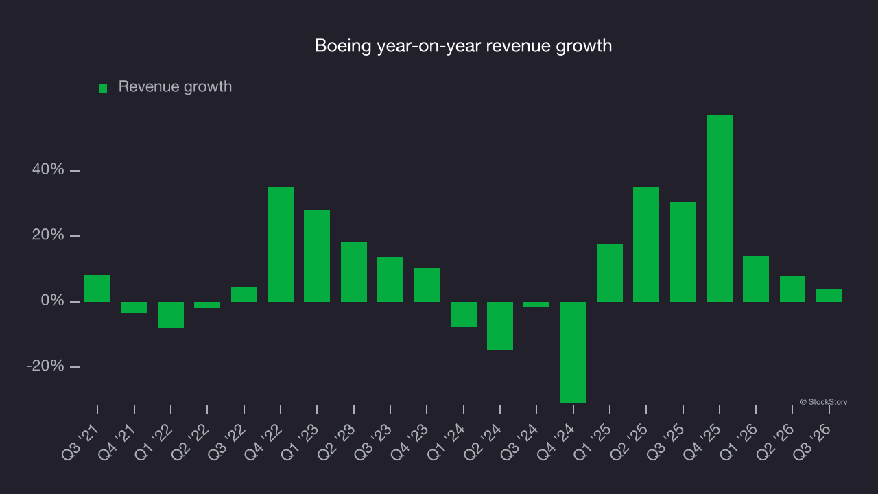 Boeing year-on-year revenue growth
