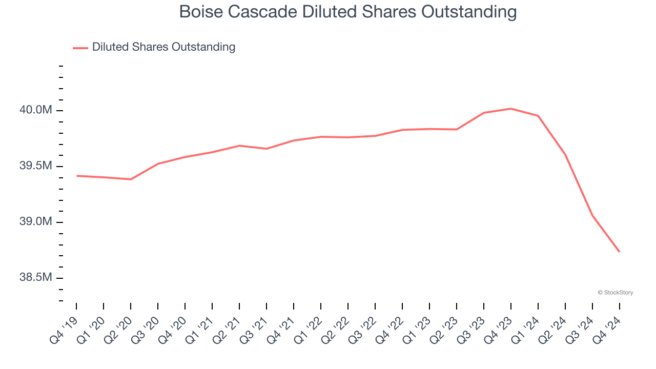 Boise Cascade Diluted Shares Outstanding